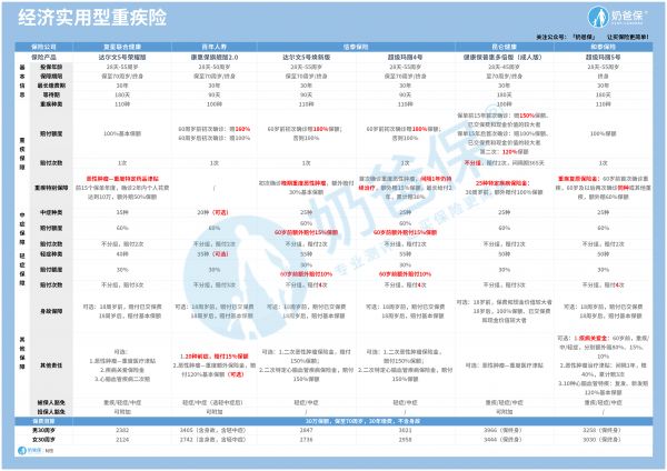 經(jīng)濟實用型重疾險
