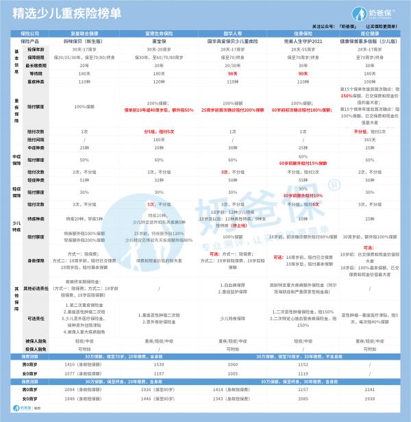 精選少兒重疾險榜單