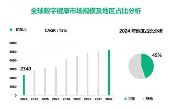2024年健康市場(chǎng)分析：全球數(shù)字健康市場(chǎng)規(guī)模達(dá)2340億美元