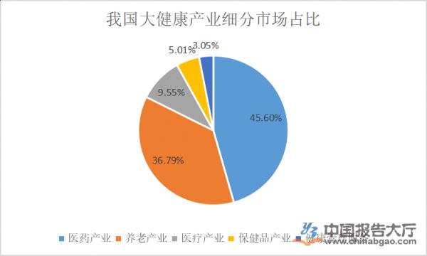 大健康行业发展前景分析