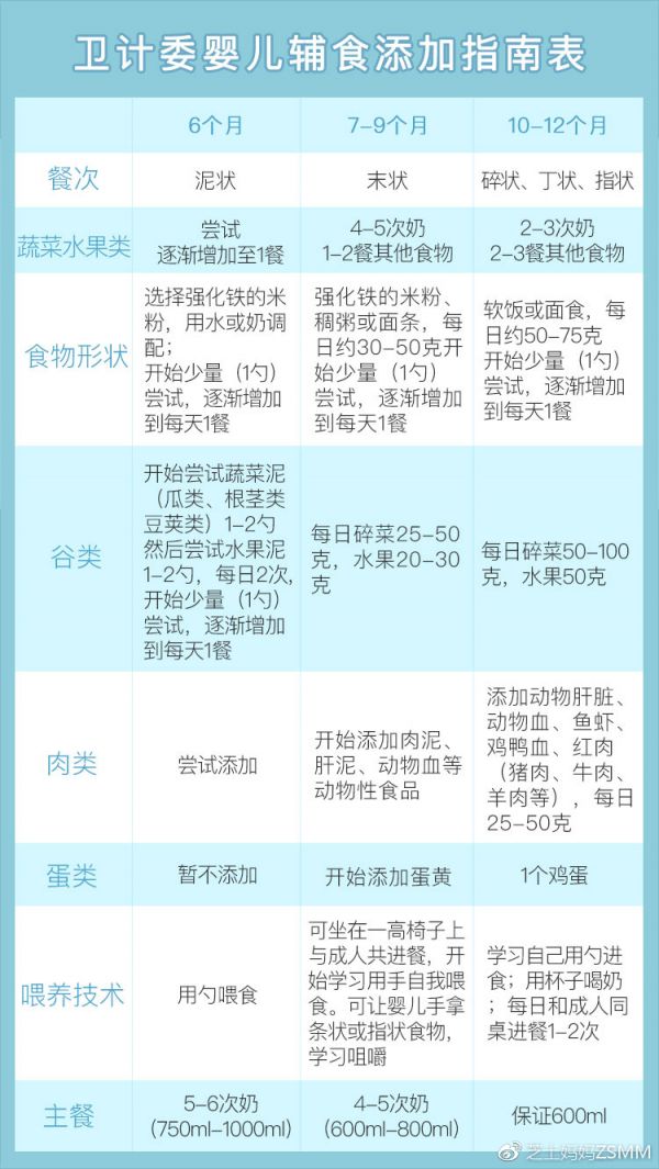 衛(wèi)計委嬰兒輔食添加指南
