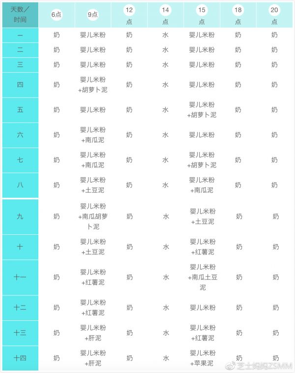 6個月期間輔食添加安排舉例
