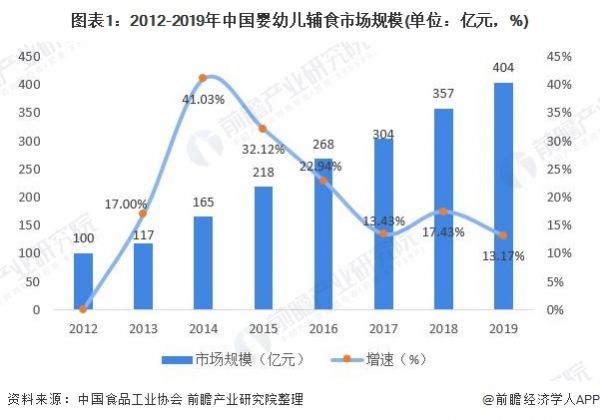 圖表1：2012-2019年中國嬰幼兒輔食市場規(guī)模(單位：億元，%)