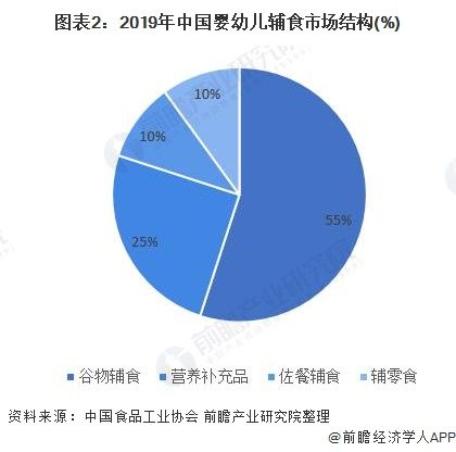 圖表2：2019年中國嬰幼兒輔食市場結(jié)構(gòu)(%)