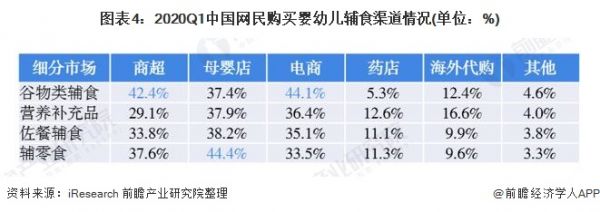 圖表4：2020Q1中國網(wǎng)民購買嬰幼兒輔食渠道情況(單位：%)