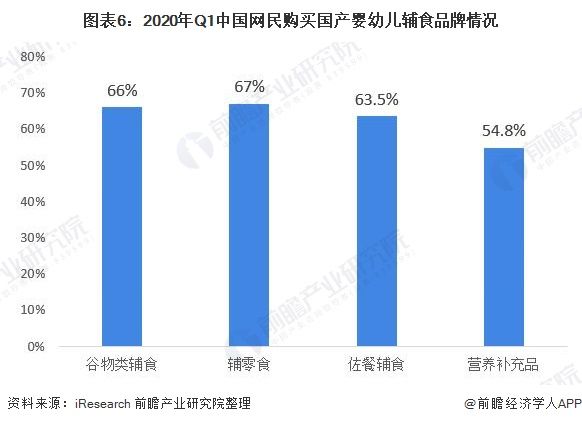 圖表6：2020年Q1中國網(wǎng)民購買國產(chǎn)嬰幼兒輔食品牌情況