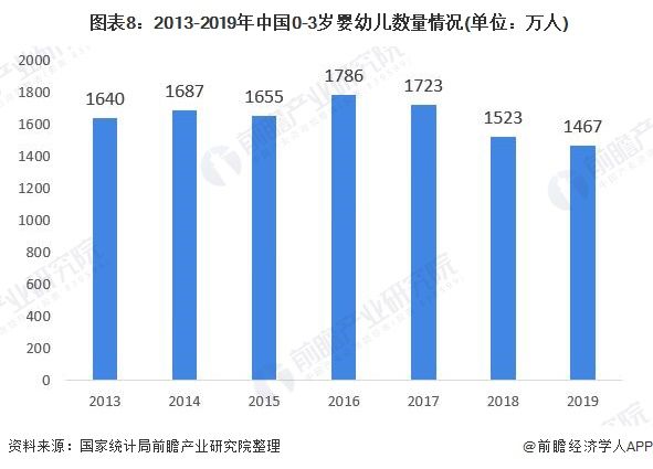  圖表8：2013-2019年中國0-3歲嬰幼兒數(shù)量情況(單位：萬人)