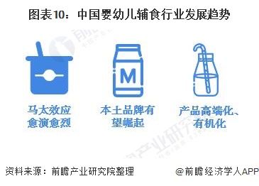 圖表10：中國嬰幼兒輔食行業(yè)發(fā)展趨勢
