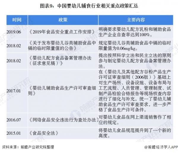 圖表9：中國嬰幼兒輔食行業(yè)相關(guān)重點政策匯總