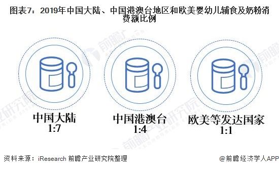 圖表7：2019年中國大陸、中國港澳臺地區(qū)和歐美嬰幼兒輔食及奶粉消費額比例