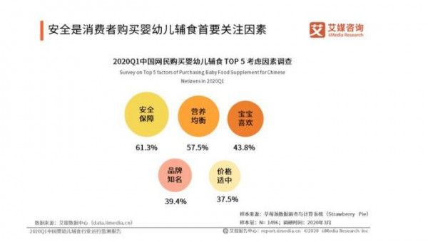 “供不應(yīng)求”的嬰幼兒輔食市場(chǎng) 全渠道布局體現(xiàn)“真實(shí)、專(zhuān)業(yè)”