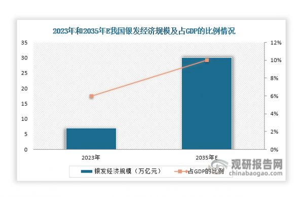 最后，我国银发经济正蓬勃发展，2023年其规模已达到7万亿元左右，占GDP比重大约为6%左右。根据预测，2023年我国银发经济规模将达到30万亿元左右，届时占GDP比重将达到约10%。老年用品行业是银发经济的重要组成部分，银发经济的蓬勃发展，也将带动老年用品行业持续发展。