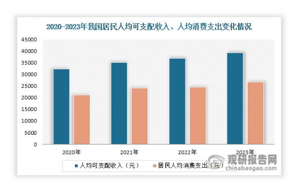 首先，随着我国经济的不断发展，近年来人们的生活水平不断提高，居民人均可支配收入和人均消费支出持续增长，有利于带动人们消费能力和消费意愿不断增强，为老年用品行业发展提供良好的经济基础。数据显示，2023年我国居民人均可支配收入达到39218元，比上年名义增长6.3%；人均消费支出26796元，比上年名义增长9.2%。