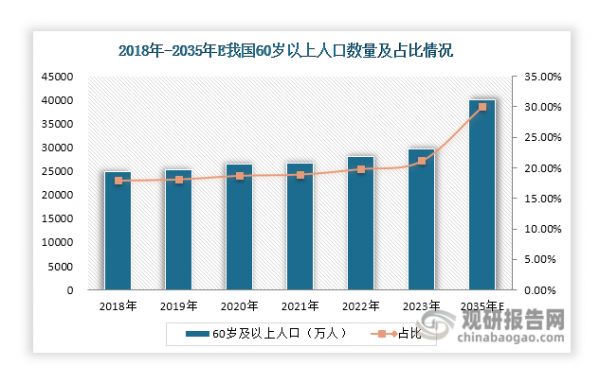 一方面，我国自2001年就已进入老龄化社会，近年来，人口老龄化程度逐渐加深。数据显示，截至2023年末，我国60岁以上人口超过2.9亿人，占全国人口的21.1%，整体已迈入中度老龄化社会。根据预测，到2035年底左右，我国60岁及以上老年人口将突破4亿，占比将超过30%，进入重度老龄化阶段。随着老年人口增多和老龄化程度逐渐加深，我国老年用品市场需求旺盛，行业呈现出巨大的增长潜力。