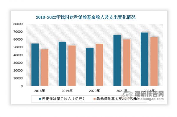 其次，近年来我国养老保险基金收入和支出总体呈现扩大态势，养老保险待遇水平不断提高，为老年人消费提供了物质保障，有利于促进老年用品行业的发展。数据显示，2022年我国养老保险基金收入和支出分别达到68933亿元和63079亿元，同比分别增长4.77%和4.79%。且我国城乡居民基础养老金月最低标准也在不断提高。如2024年政府工作报告就提出，城乡居民基础养老金月最低标准提高20元，继续提高退休人员基本养老金。