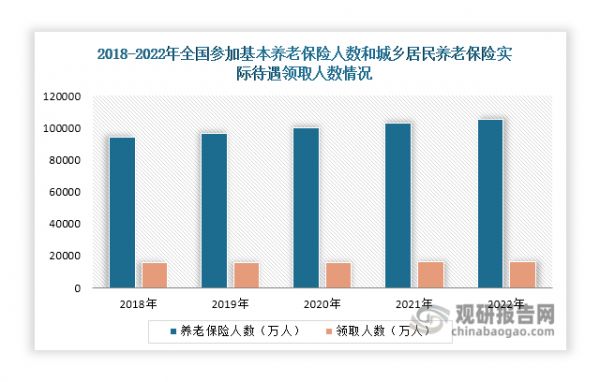 另一方面，近年来我国持续推进基本养老服务体系建设，全国参加基本养老保险人数和城乡居民基本养老保险实际领取待遇人数稳步增长，这也将给我老年用品行业带来更多市场需求。数据显示，截至2022年末，全国参加基本养老保险人数达到105307万人，比上年末增加2436万人；城乡居民基本养老保险实际领取待遇人数16464万人，比上年末增加251万人。