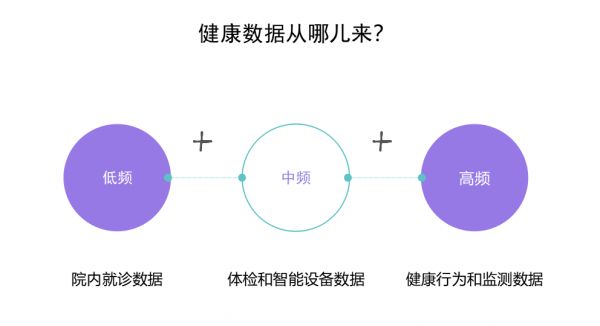 妙健康：瞄準(zhǔn)中高頻的健康數(shù)據(jù)，用AI給出新醫(yī)養(yǎng)解法 | 36氪銀發(fā)經(jīng)濟(jì)沙龍