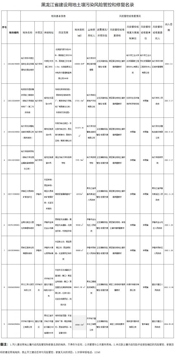 《黑龍江省建設用地土壤污染風險管控和修復名錄（2024年度）》印發(fā)