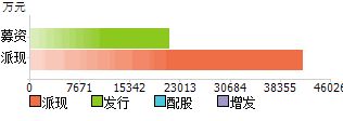 分紅送轉(zhuǎn)及融資