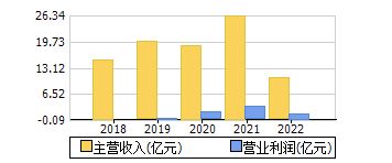 主營(yíng)收入+營(yíng)業(yè)利潤(rùn)