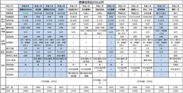 健康有約再次升級(jí)！成了泰康所有重疾險(xiǎn)中性價(jià)比最高的一個(gè)！