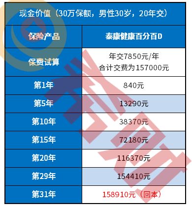 泰康重疾險交滿20年可拿回本金嗎