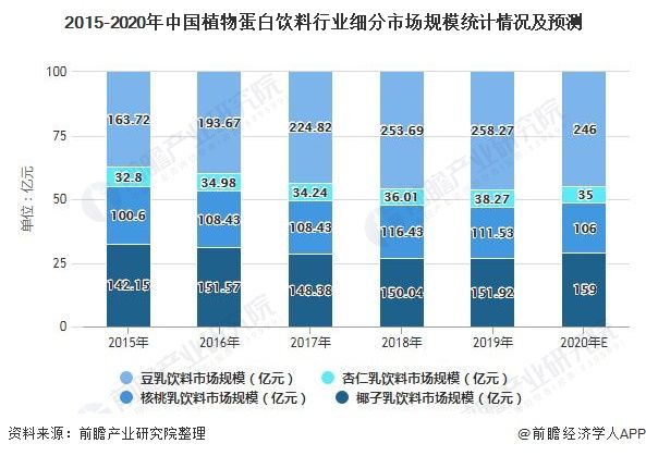 2015-2020年中國(guó)植物蛋白飲料行業(yè)細(xì)分市場(chǎng)規(guī)模統(tǒng)計(jì)情況及預(yù)測(cè)