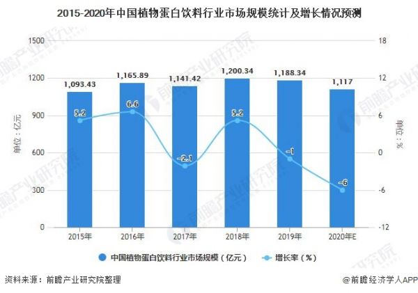 2015-2020年中國(guó)植物蛋白飲料行業(yè)市場(chǎng)規(guī)模統(tǒng)計(jì)及增長(zhǎng)情況預(yù)測(cè)