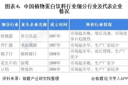 圖表4：中國(guó)植物蛋白飲料行業(yè)細(xì)分行業(yè)及代表企業(yè)情況