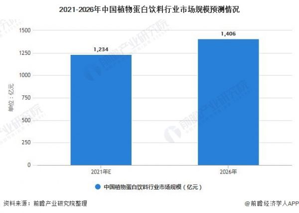 2021-2026年中國(guó)植物蛋白飲料行業(yè)市場(chǎng)規(guī)模預(yù)測(cè)情況