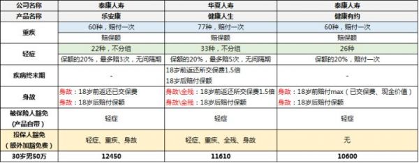 泰康健康有約重疾險怎么樣？團體重疾險如何