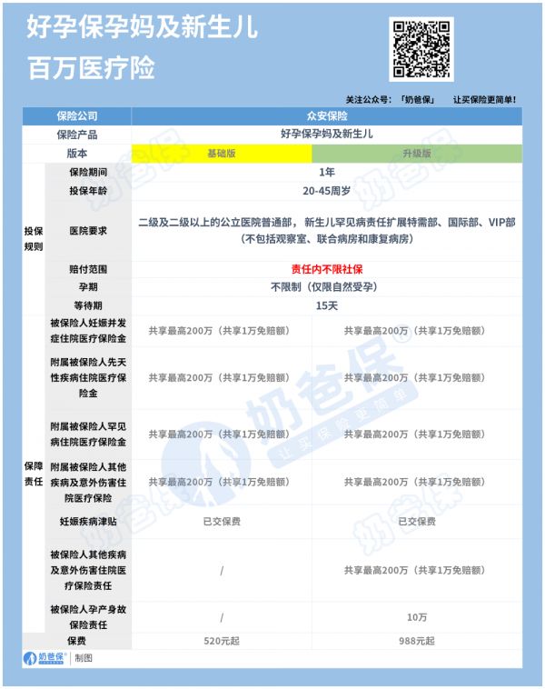 眾安好孕保醫(yī)療險(xiǎn)保障內(nèi)容