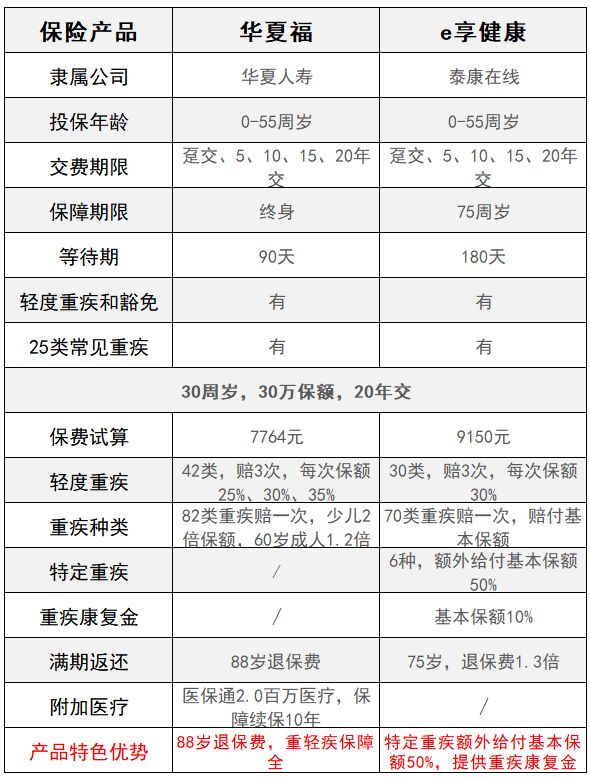 e享健康保险怎么样