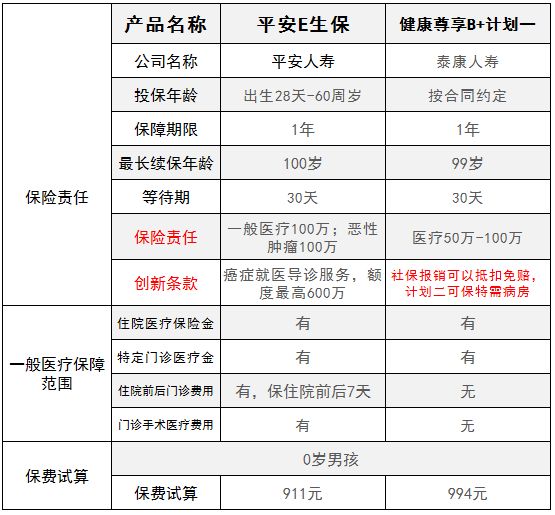 泰康健康尊享B+怎么样