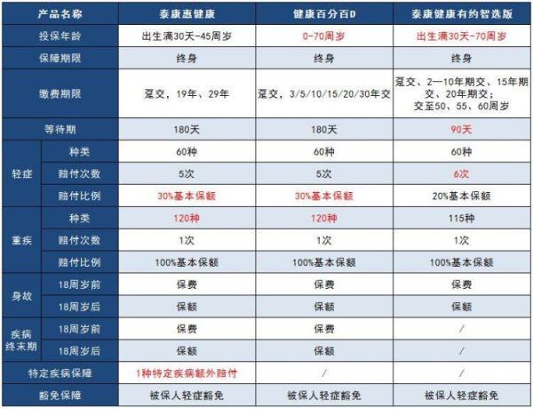 2019三款泰康重疾險對比表