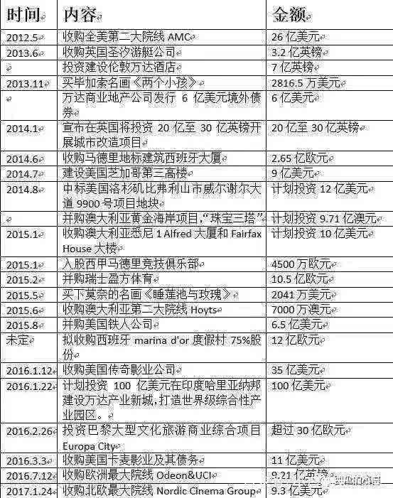 王健林資產(chǎn)縮水80％ 王思聰憑啥還炸毛？憑100000套房