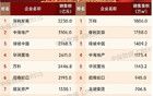 超4.3萬億！100家房企交成績單，TOP3再洗牌