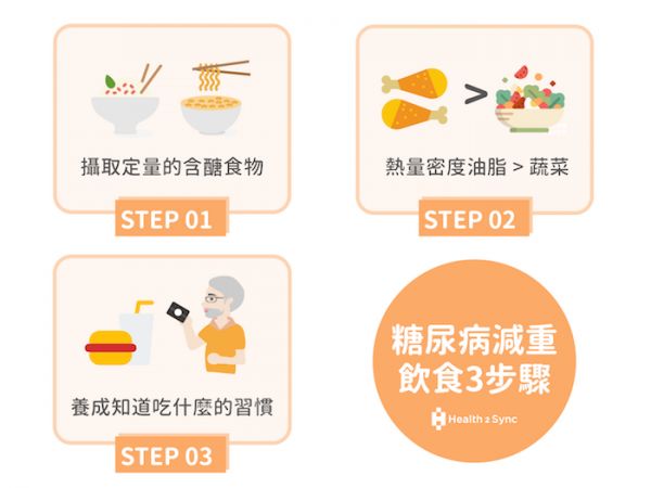 二型糖尿病減重的飲食3步驟，攝取定量的含醣食物、了解熱量密度的意義，優先選擇蔬菜水果類、最後是養成知道自己吃什麼的飲食習慣。