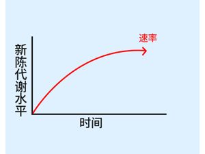 提高代谢率