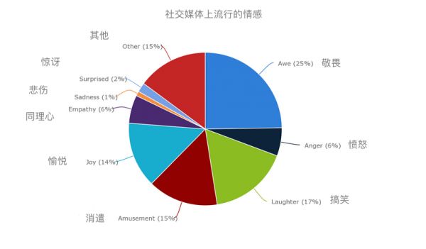 社交媒體上流行的情感