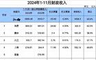 江西各市1-11月地方财政收入出炉