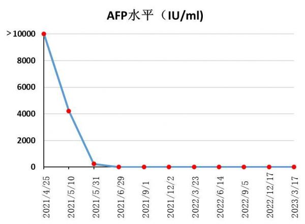 肝癌肿瘤标志物AFP变化情况.jpg