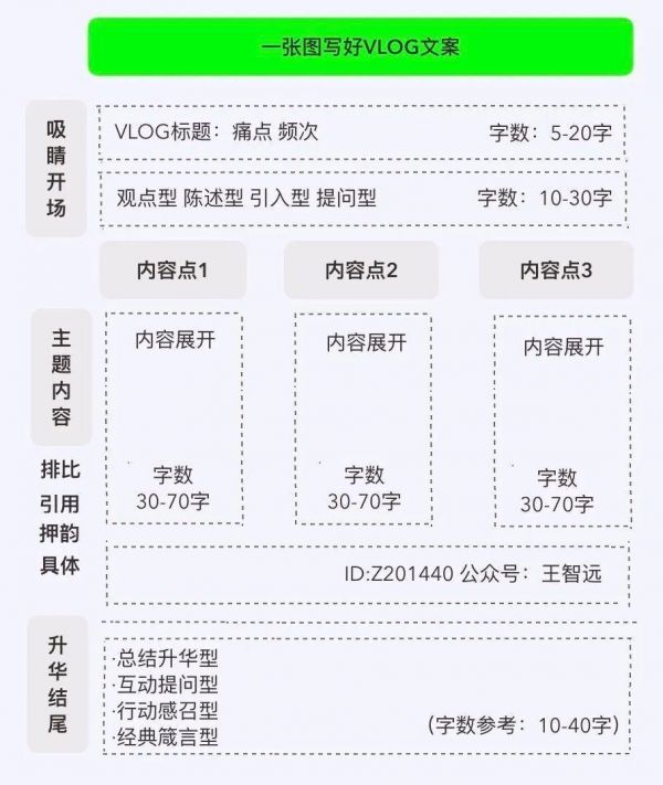 爆款vlog脚本怎么写?6000字指南帮你梳理清楚-第7张图片-周小辉博客