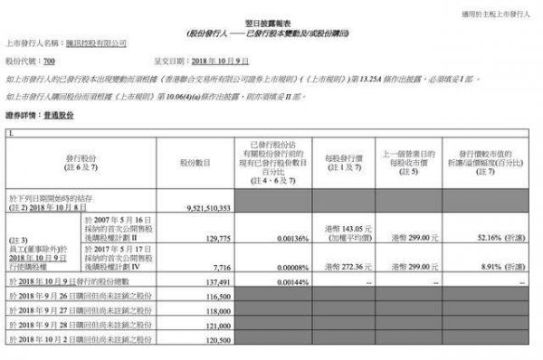 腾讯市值跌出全球前十，马化腾财富缩水一亿元