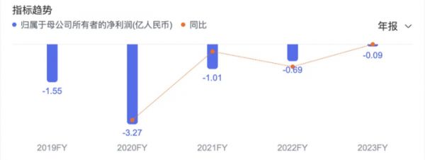 莱美药业2019-2023年归属于母公司所有者净利润