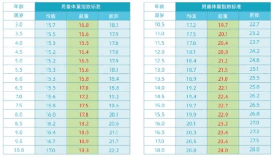 ▲中國(guó)兒童、青少年超重、肥胖篩查體重指數(shù)（BMI）分類標(biāo)準(zhǔn)
