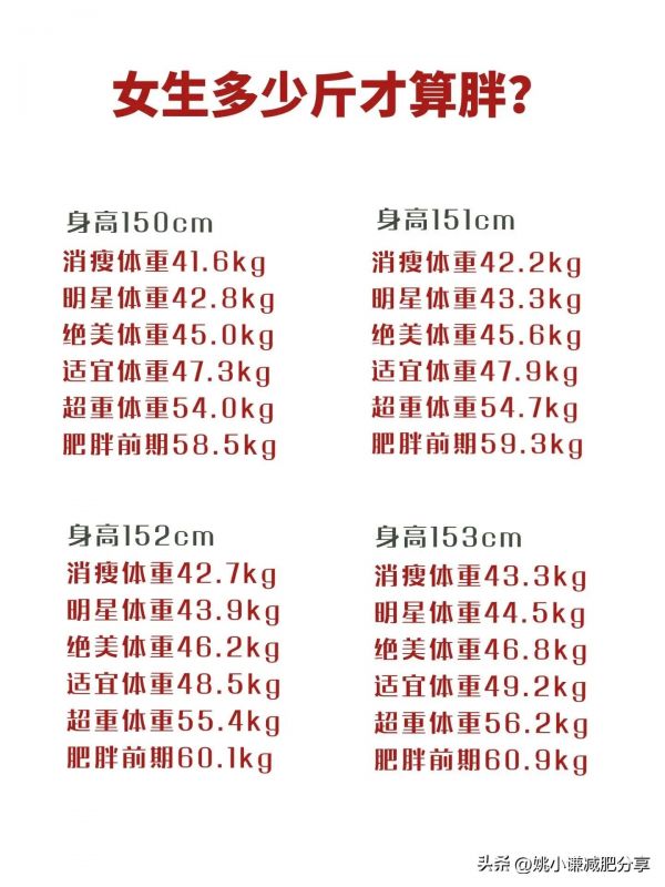 2024年最新體重標準出來了，你到底胖不胖？附身高146-178體重