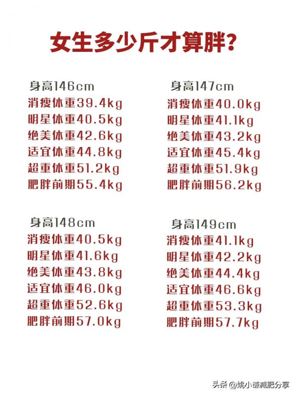 2024年最新體重標準出來了，你到底胖不胖？附身高146-178體重