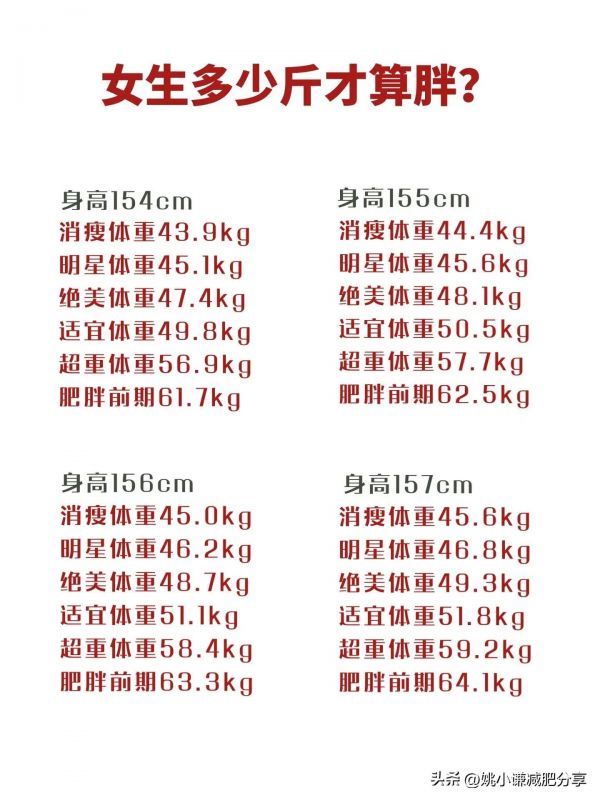 2024年最新體重標準出來了，你到底胖不胖？附身高146-178體重