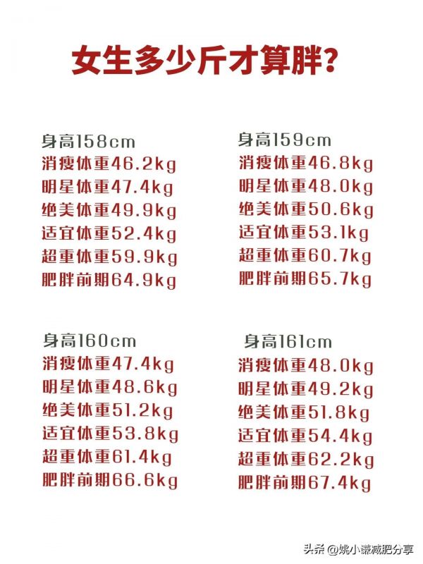 2024年最新體重標準出來了，你到底胖不胖？附身高146-178體重